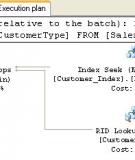 Lợi ích của việc đánh Index trong SQL