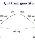 Module 4:  KỸ NĂNG GIAO TIẾP ỨNG XỬ TRONG NỘI BỘ