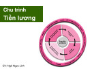 Bài giảng Kiểm soát nội bộ: Chu trình tiền lương