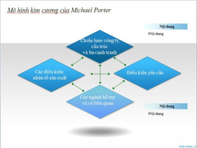 Mô hình kim cương của Michael Porter  Đặc điểm ý nghĩa